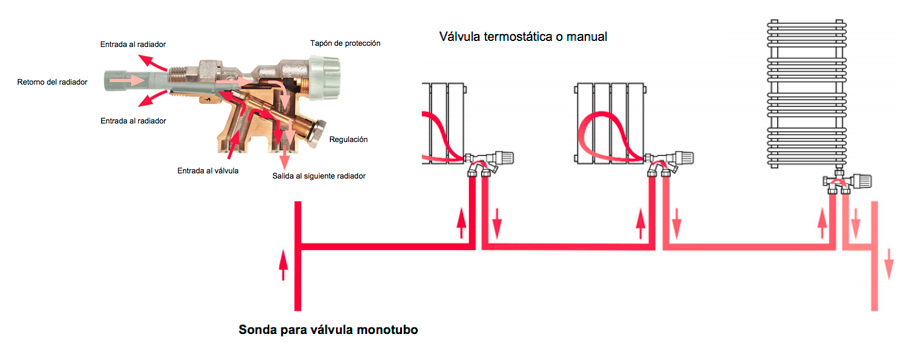 Funcionamiento de las válvulas termostáticas para radiadores